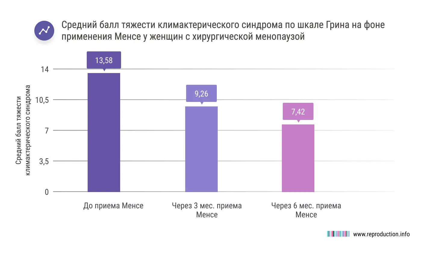 Менсе также эффективен в купировании климактерических расстройств легкой и средней степени тяжести у женщин