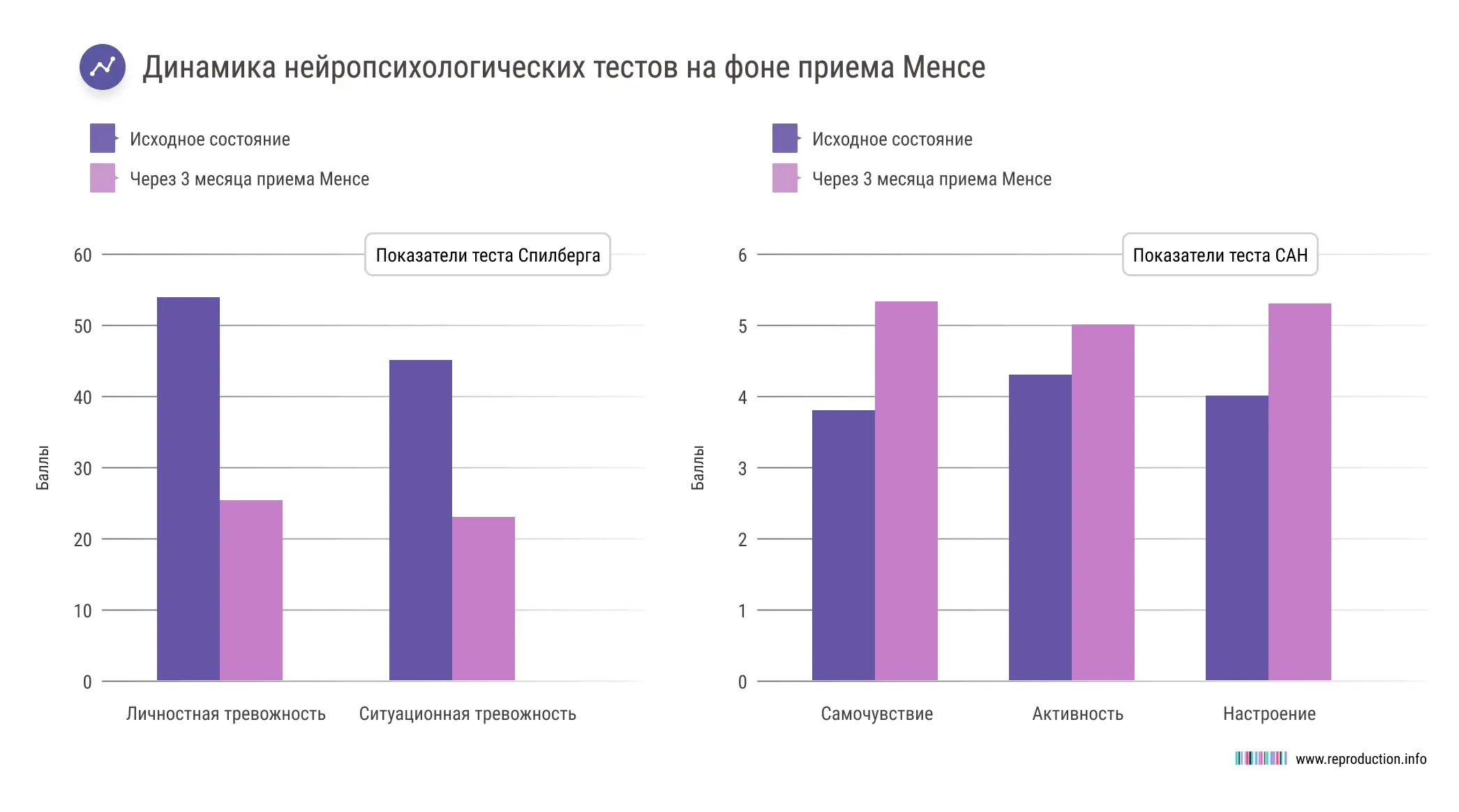 При приеме Менсе улучшается психоэмоциональное состояние и снижается уровень тревожности