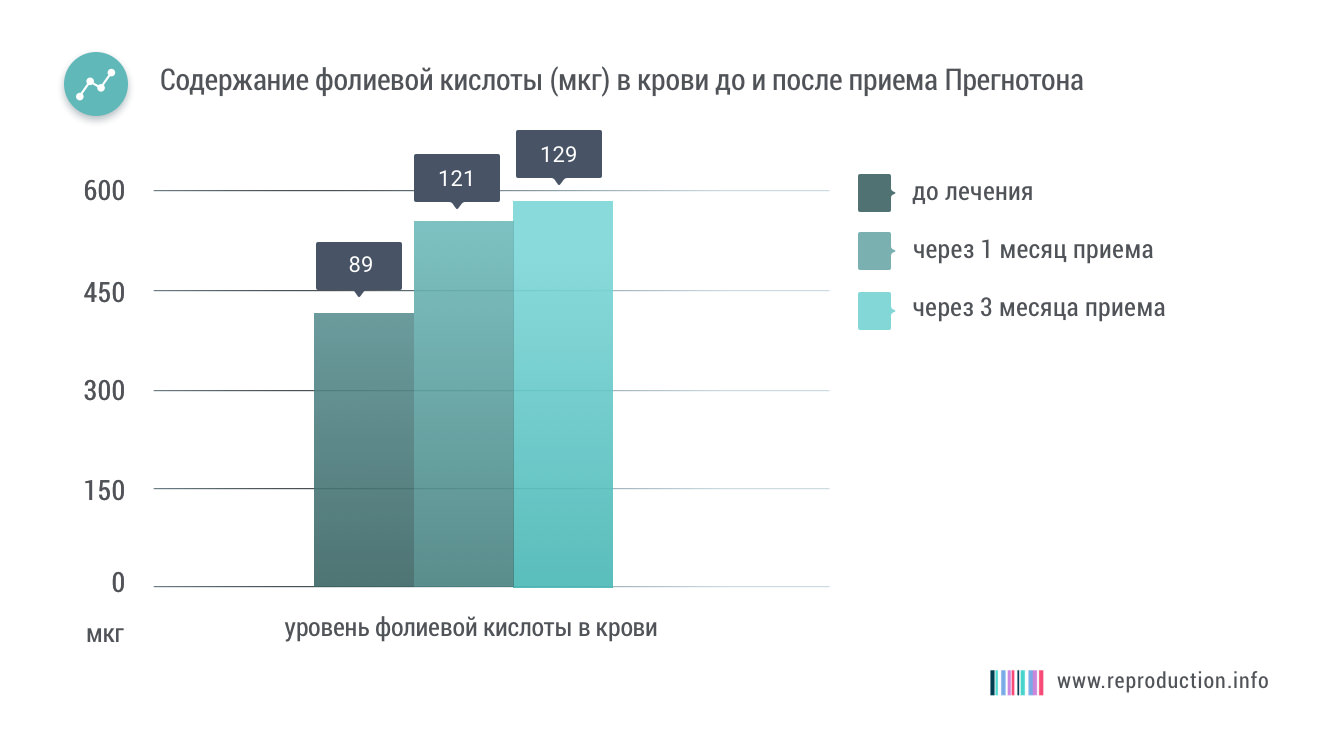После 3 месяцев приема Сперотона индуцированность акросомальной реакции увеличилась на 117 %.
