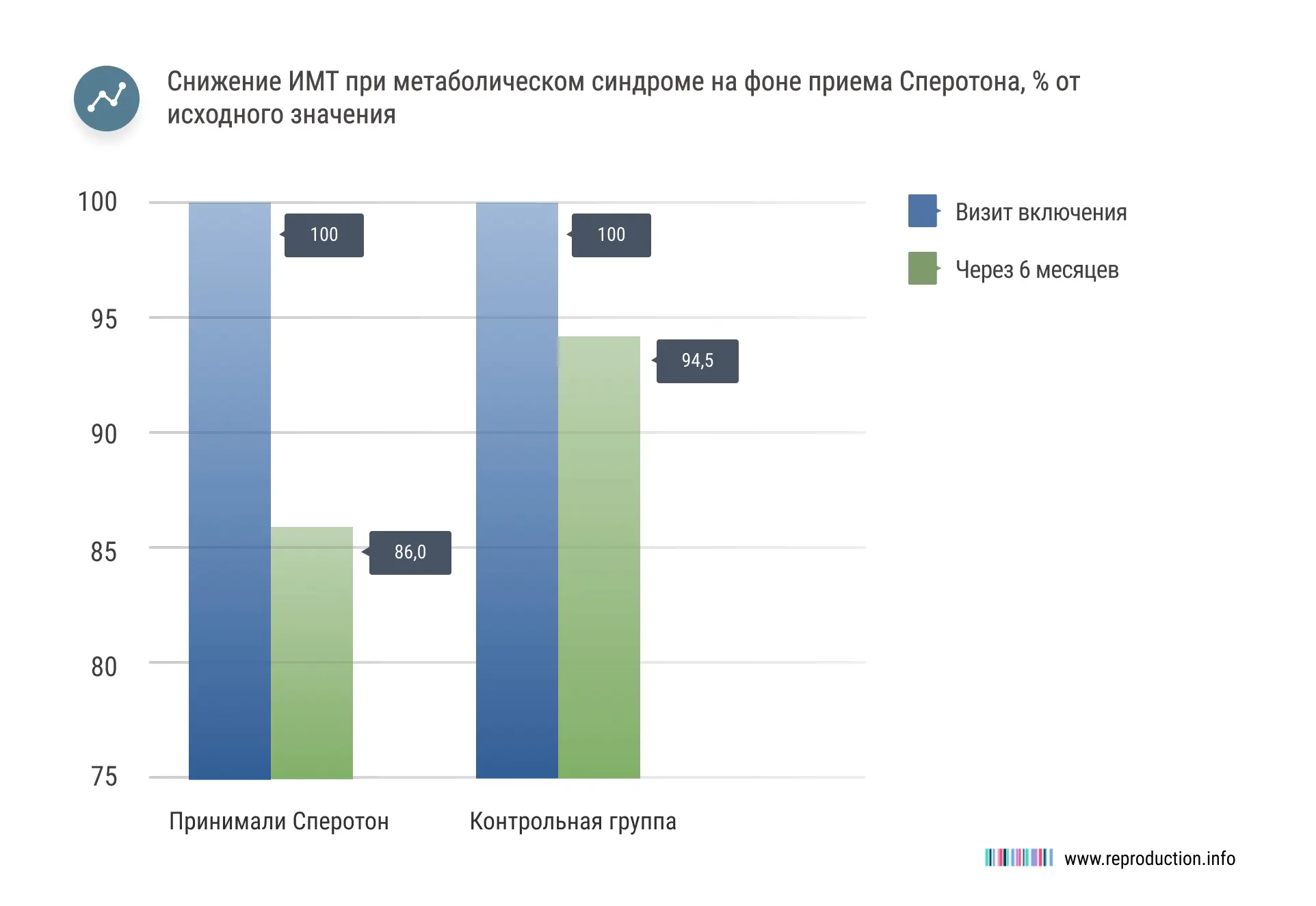 Доказано положительное действие Сперотона для коррекции окислительного стресса эякулята (по данным OxiSperm–теста).