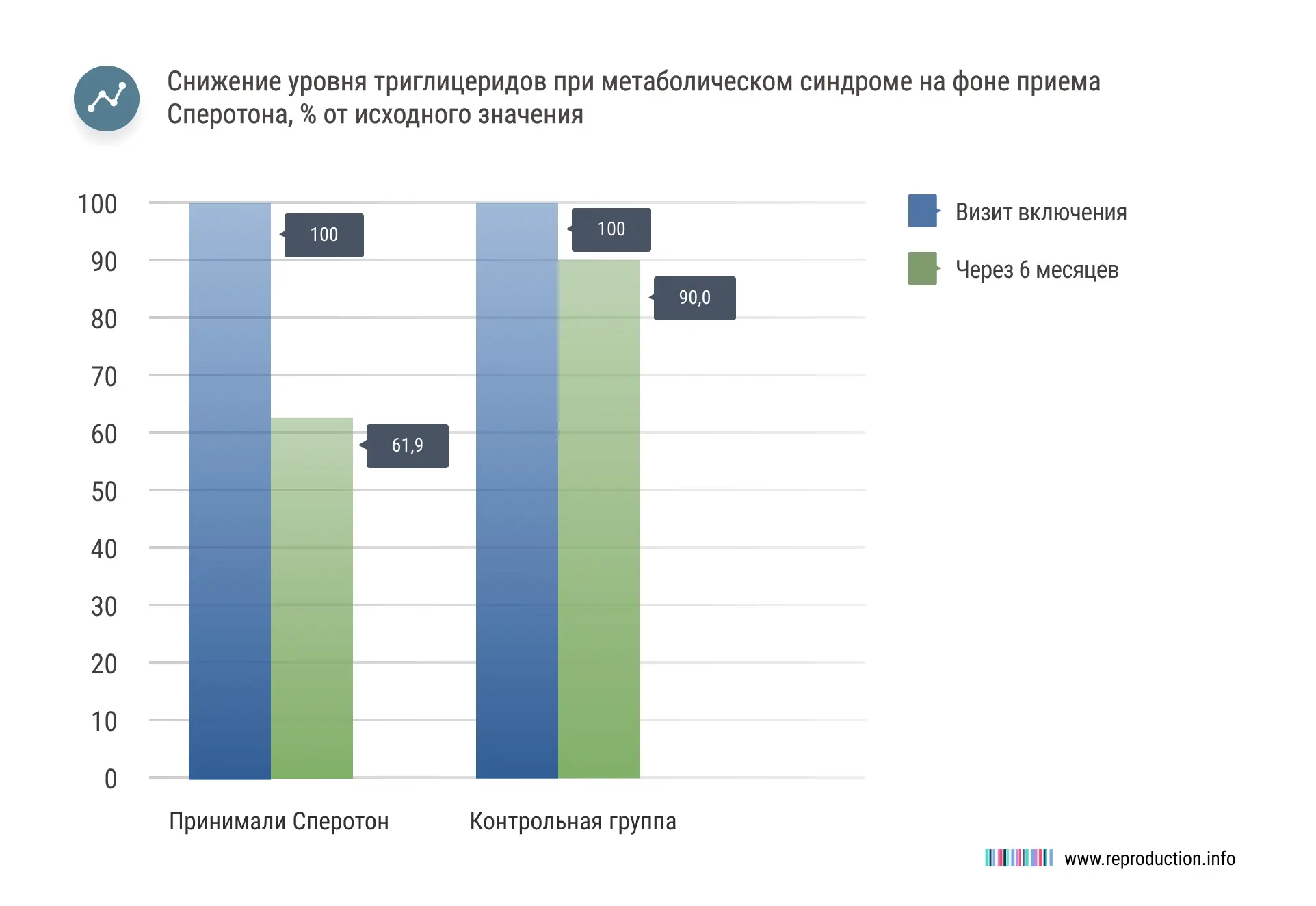 Доказано положительное действие Сперотона для коррекции окислительного стресса эякулята (по данным OxiSperm–теста).