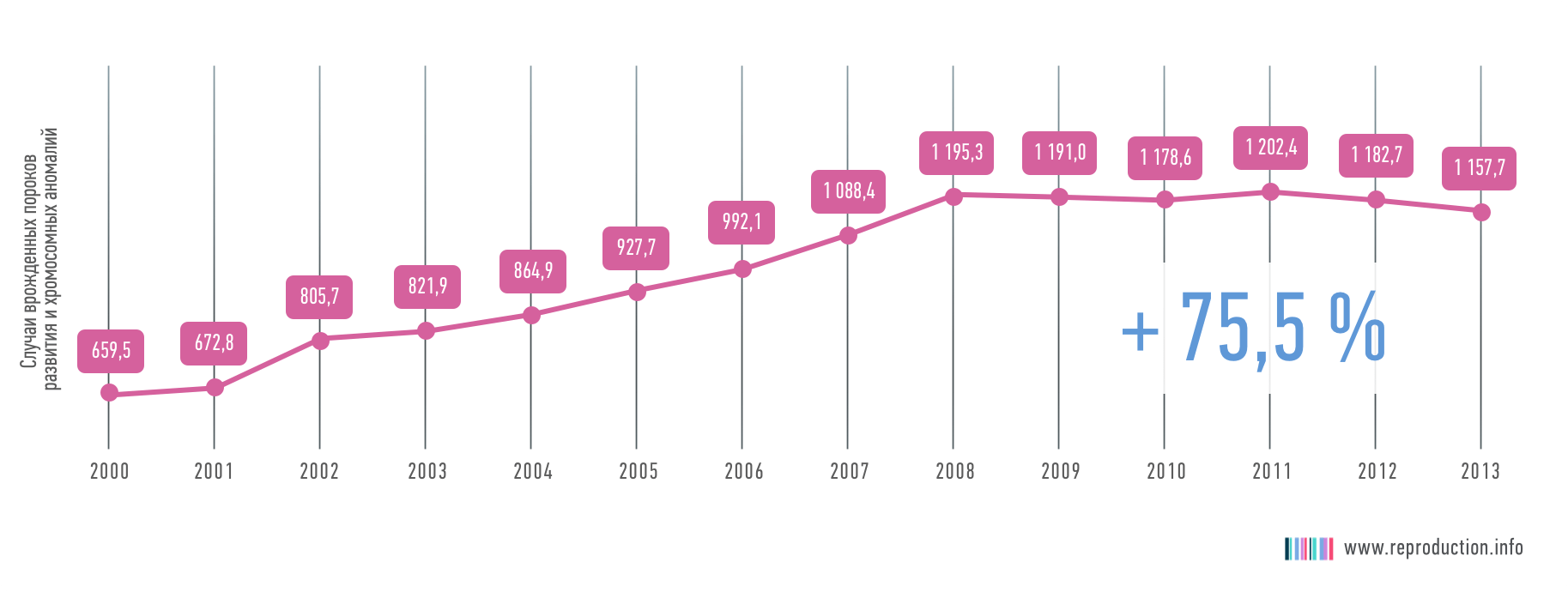 С 2000 по 2013 год частота врожденных пороков развития и хромосомных аномалий в России выросла на
                    75,5 %!