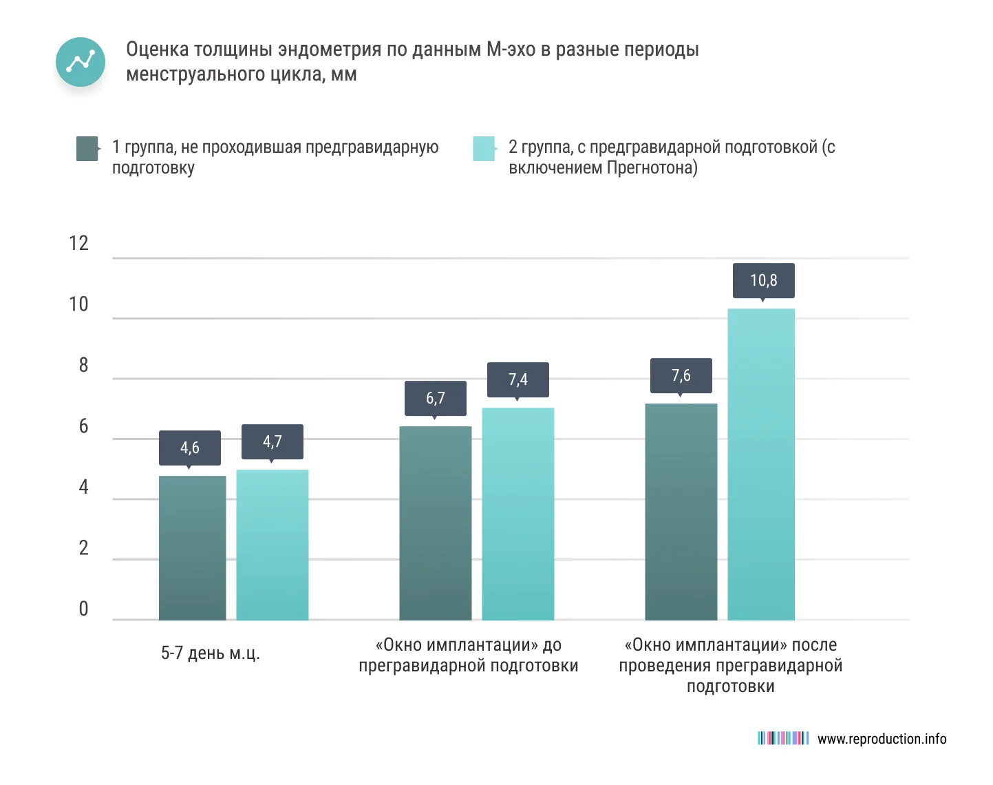  После 3 месяцев приема Сперотона индуцированность акросомальной реакции увеличилась на 117 %.