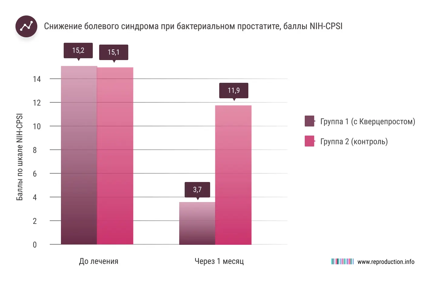 Кварцепрост уменьшает болевой синдром при бактериальном и абактериальном простатите
