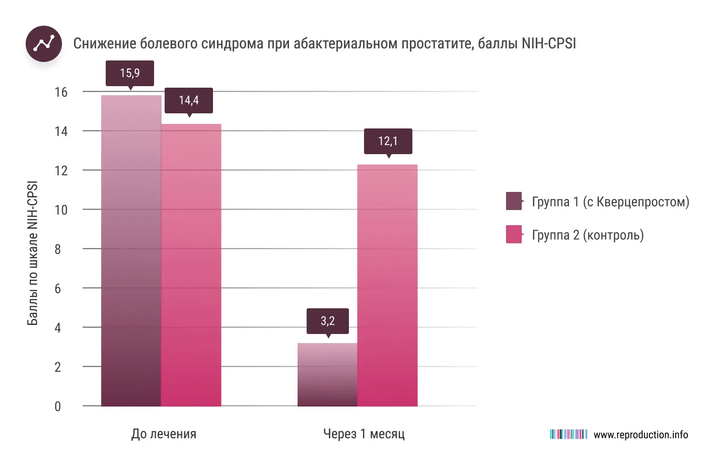 Кварцепрост уменьшает болевой синдром при бактериальном и абактериальном простатите