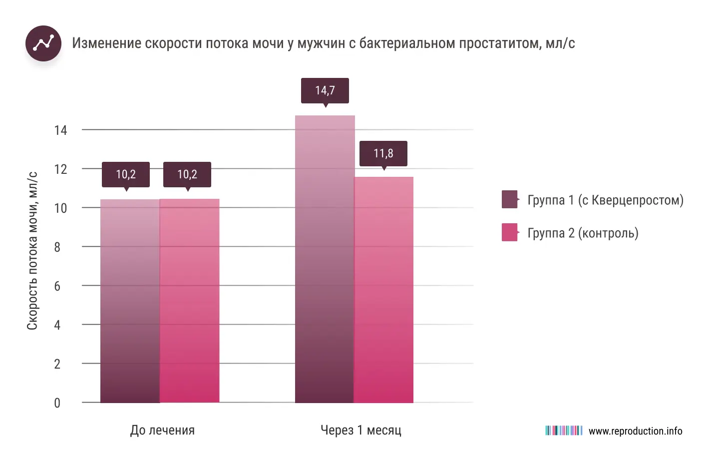 Кварцепрост улучшает мочеиспускание при бактериальном и абактериальном простатите