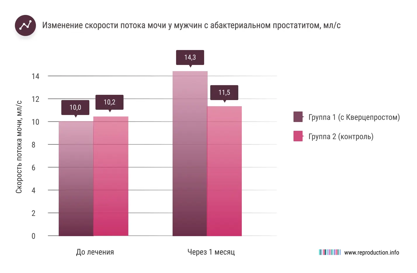 Кварцепрост улучшает мочеиспускание при бактериальном и абактериальном простатите