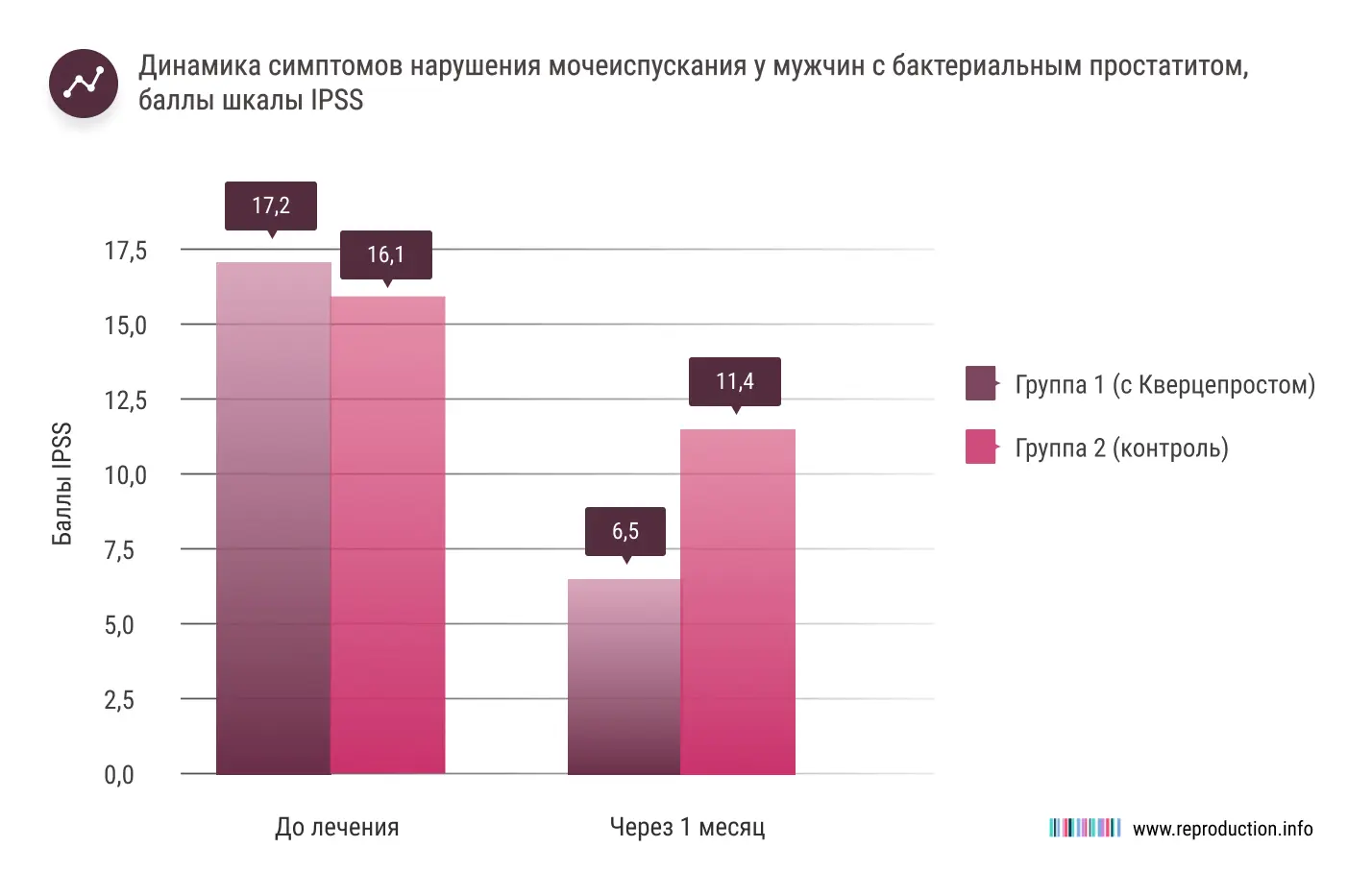 Кверцепрост уменьшает выраженность симптомов нарушения мочеиспускания у мужчин с хроническим простатитом любой природы