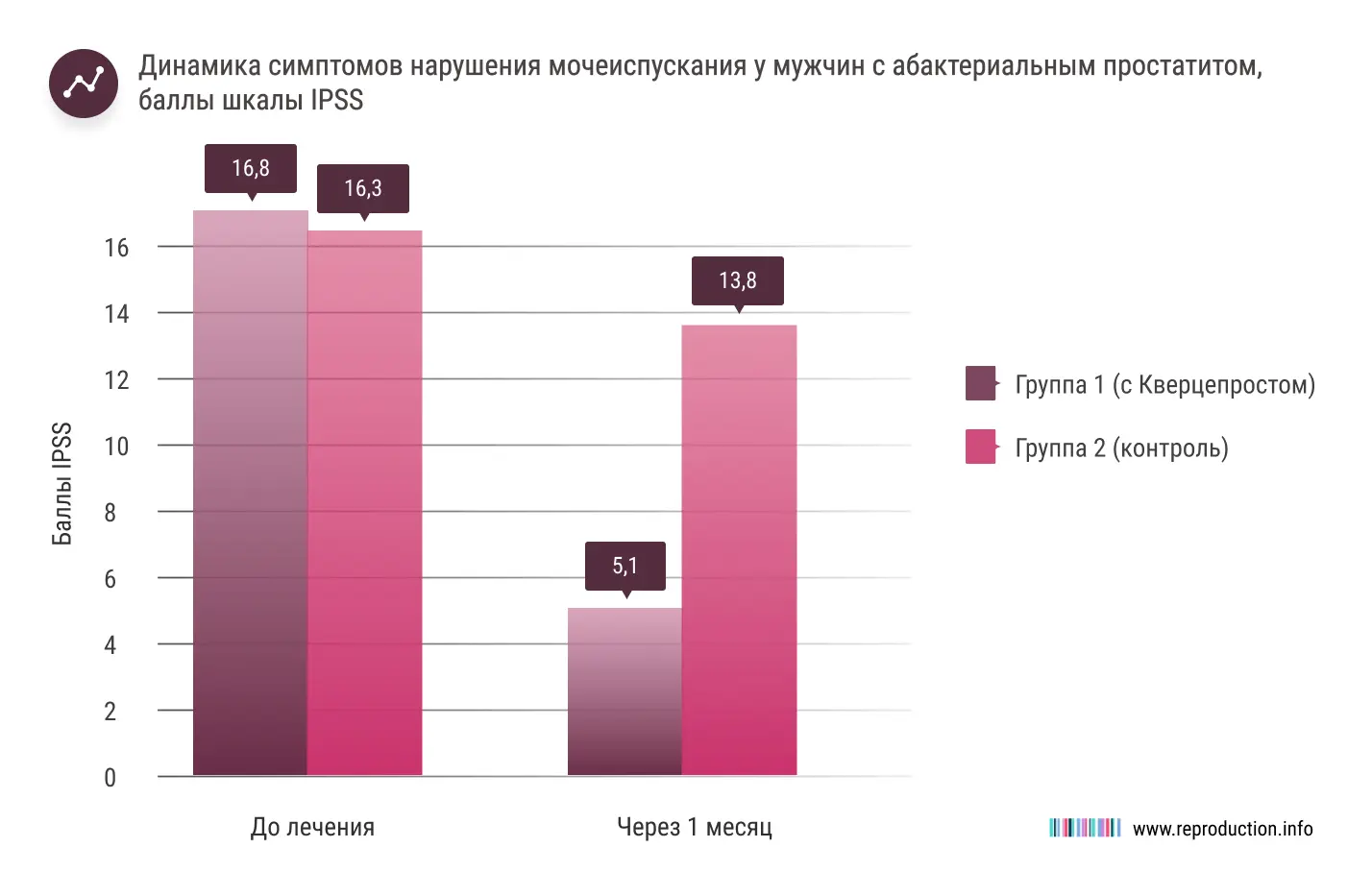 Кварцепрост улучшает мочеиспускание при бактериальном и абактериальном простатите