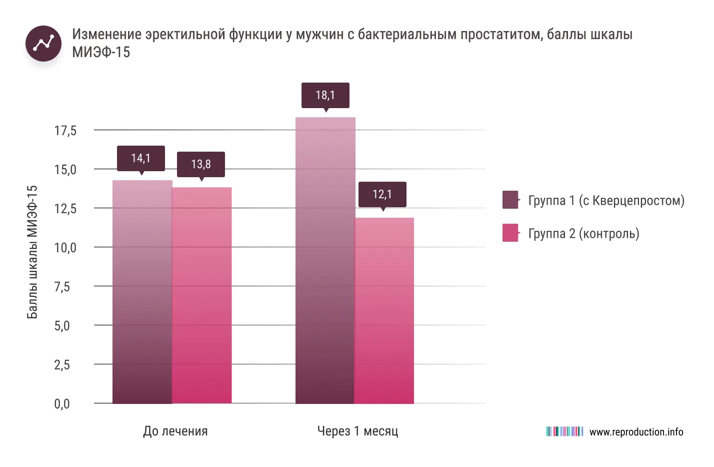 Прием Кверцепроста улучшает эректильную фукнцию мужчин