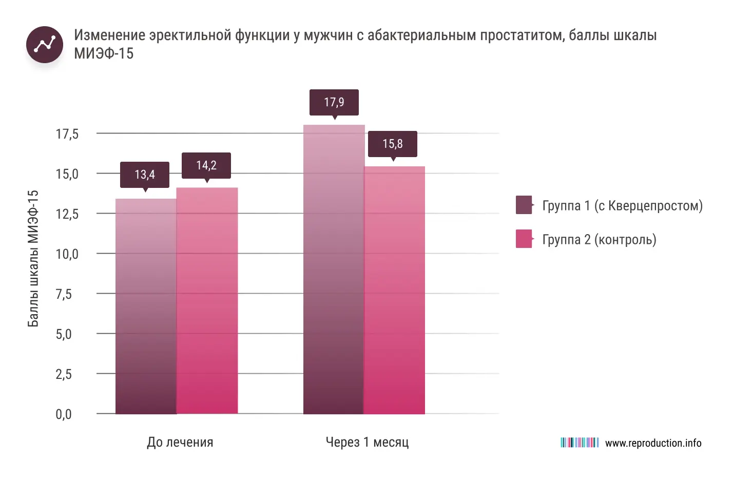 Изменение эректильной функции у мужчин с абактериальным простатитом, баллы шкалы МИЭФ-15